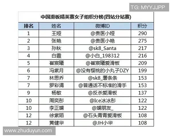 西安极限运动队在世界滑板锦标赛中以51分稳居积分榜首位 西安极限运动队在世界滑板锦标赛中以51分稳居积分榜首位